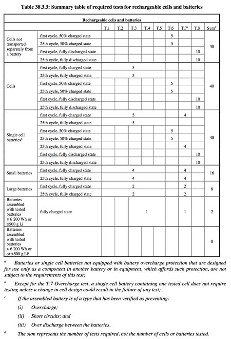 un 38.3 drop test report|un 38.3 latest revision.